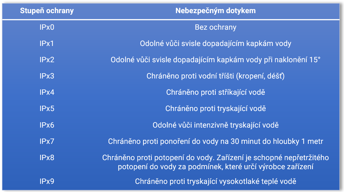 Stupeň krytí IP