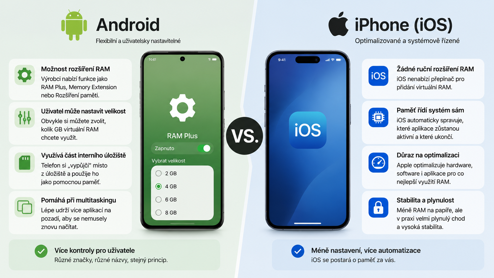 Android a iPhone správa paměti